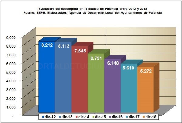 El año 2018 nos trae de nuevo un descenso en el número de desempleados en Palencia