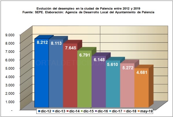 El desempleo en Palencia continúa a la baja un mes mas en Palencia