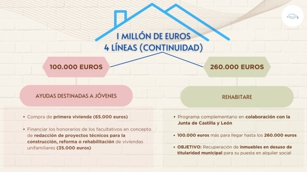 La Diputación de Palencia lanza la primera de las ayudas destinadas a los jóvenes para la compra, construcción, reforma o rehabilitación de vivienda