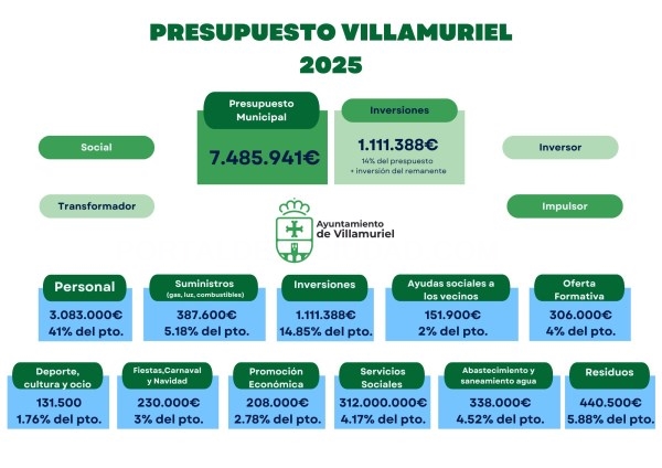 El Ayuntamiento de Villamuriel aprueba un presupuesto de 7.485.941€