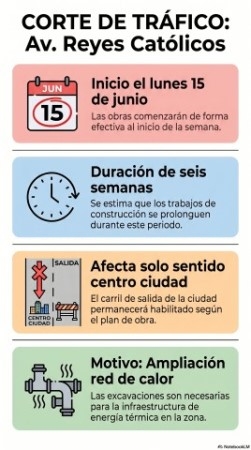 Corte de tráfico en la avenida Reyes Católicos por la construcción de la red de calor
