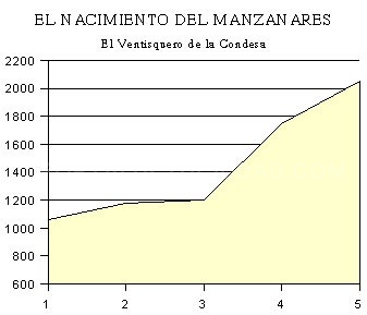 Nacimiento del Manzanares (Pedriza) Nacimiento del Manzanares (Pedriza)