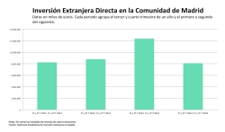 La Inversión Extranjera en Madrid fue de 1.279 millones en el segundo trimestre