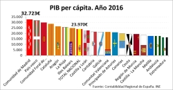 Aumenta en un 1,8% el PIB per cápita de la Comunidad de Madrid.