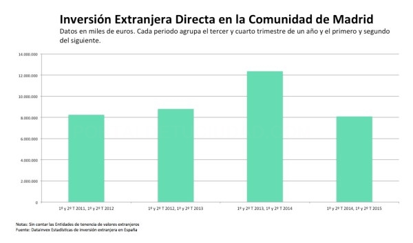 La Inversión Extranjera en Madrid fue de 1.279 millones en el segundo trimestre