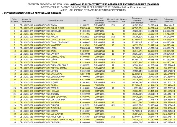 El PSOE DE ALMUÑÉCAR DENUNCIA LA PÉRDIDA DE DINERO PARA EL ASFALTADO Y MEJORA DE CAMINOS RURALES POR LA INCOMPETENCIA DEL GOBIERNO MUNICIPAL.