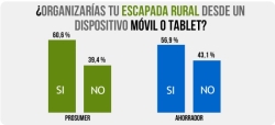 4 de cada 10 turistas rurales tienen en cuenta las opiniones de otros viajeros