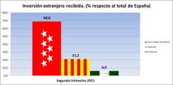 La Comunidad atrajo el 68,8% de la inversión extranjera en España en el segundo trimestre