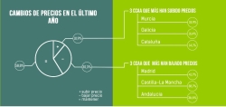 Bajan los precios del turismo rural en el último año