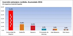 La Comunidad atrajo el 51% de la inversión extranjera en España en el primer semestre