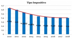 El Ayuntamiento de Majadahonda baja el IBI por octavo año consecutivo y lo sitúa en el mínimo legal.