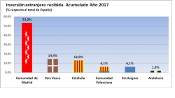 La Comunidad ha atraído 8.735 millones de inversión extranjera en lo que va de 2017.