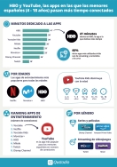 Los menores españoles pasan una media de 41 minutos al día en HBO, seguida muy de cerca de YouTube con 38 minutos