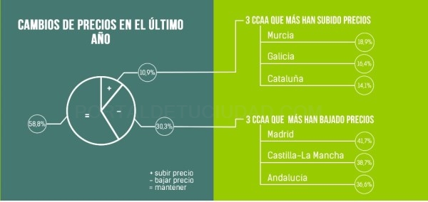Bajan los precios del turismo rural en el último año