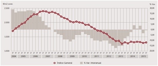 El precio de la vivienda encadena 10 trimestres de estabilidad