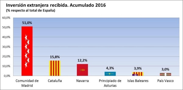 La Comunidad atrajo el 51% de la inversión extranjera en España en el primer semestre