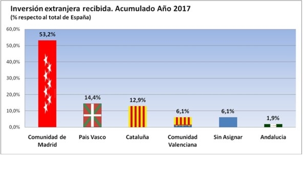 La Comunidad ha atraído 8.735 millones de inversión extranjera en lo que va de 2017.