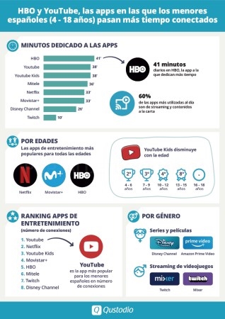 Los menores españoles pasan una media de 41 minutos al día en HBO, seguida muy de cerca de YouTube con 38 minutos