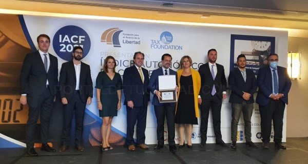 Lideramos por segundo año consecutivo el ránking de competitividad fiscal en España