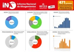 2024 se cierra como el segundo peor año en el último decenio por ahogamientos mortales en los espacios acuáticos españoles