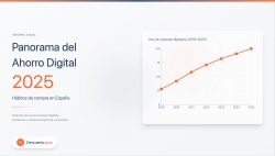 El uso de cupones digitales crece un 11% en España, según un nuevo estudio sobre hábitos de ahorro online