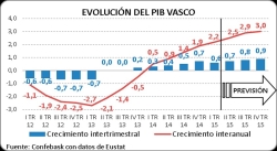 El PIB  de la C.A. de  Euskadi registró un crecimiento interanual de l 2 , 7 % en el  segundo trimestre de 2015