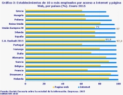 El 91,6% de las empresas  vascas de 10 o más empleados interactúa con la Administración a través de Internet