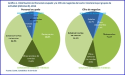 La cifra de negocios del sector de hostelería en Euskadi aumentó un 7,7% en el año 2016