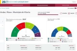 Con el 99,5% escrutado el PNV es la lista mas votada en el Ayuntamiento de Vitoria-Gasteiz