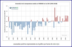 Los últimos siete veranos marcan la senda del calentamiento global