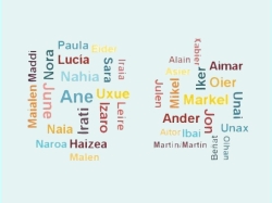 Ane y Markel los nombres más frecuentes en Euskadi
