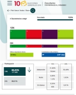 Las personas candidatas de PNV, PSE-EE, Podemos y EHBildu representarán a la ciudadanía alavesa en el Congreso de los Diputados