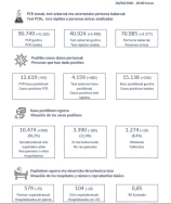 Ayer se realizaron 10.662 pruebas en Euskadi, la cifra más alta hasta la fecha
