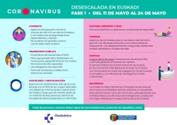 Medidas que adoptará Euskadi a partir del lunes en la fase 1 de la desescalada