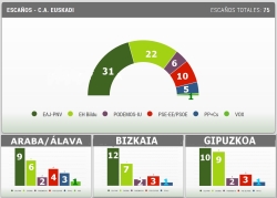 El PNV gana las elecciones y suben también EH Bildu y PSE-EE/PSOE