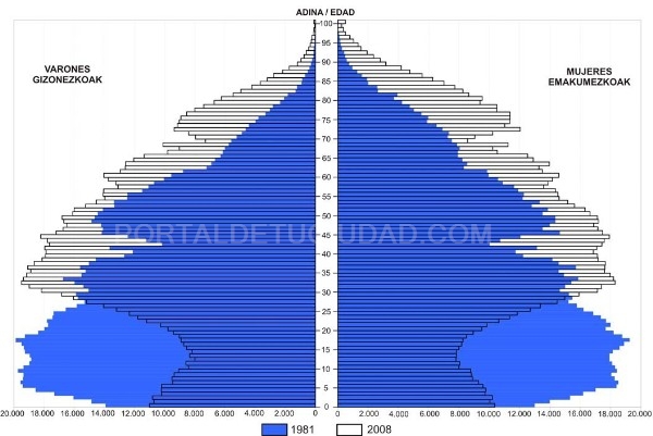 La población de la C.A. de Euskadi en 2008 supera en 21.000 personas a la de 1981