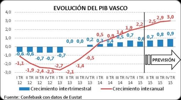El PIB  de la C.A. de  Euskadi registró un crecimiento interanual de l 2 , 7 % en el  segundo trimestre de 2015