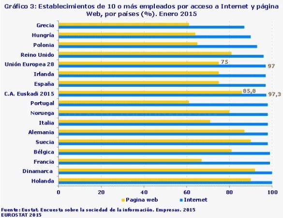 El 91,6% de las empresas  vascas de 10 o más empleados interactúa con la Administración a través de Internet