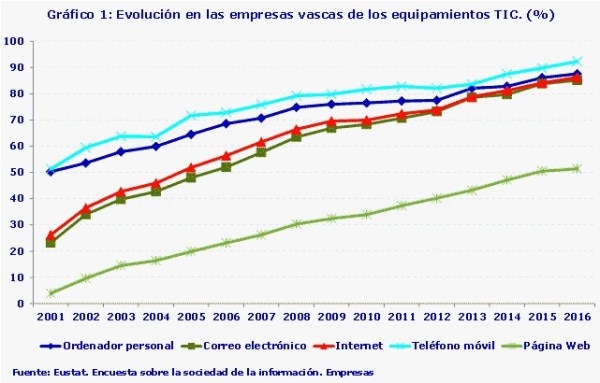 El 91,6% de las empresas  vascas de 10 o más empleados interactúa con la Administración a través de Internet