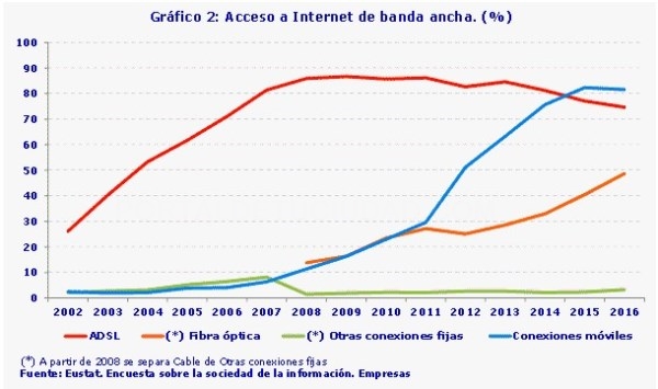El 91,6% de las empresas  vascas de 10 o más empleados interactúa con la Administración a través de Internet