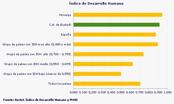 Euskadi alcanza uno de los índices de desarrollo humano más altos del mundo