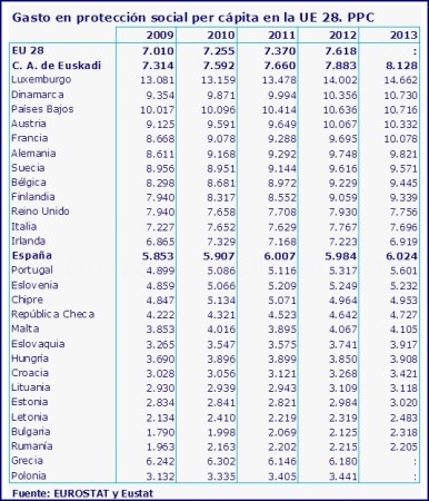 El gasto social per cápita de Euskadi supera la media de los países de la Unión Europea