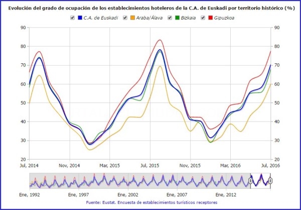En julio aumentaron un 6,8% las entradas de viajeros en establecimientos hoteleros de Euskadi