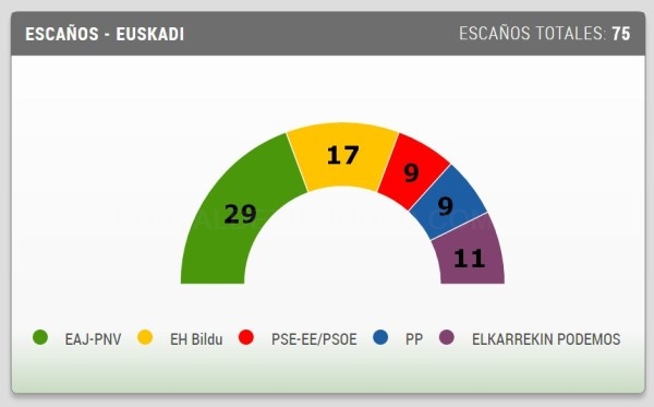El PNV gana las elecciones en Euskadi y es la primera fuerza en los tres territorios