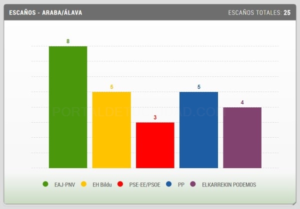 El PNV gana las elecciones en Euskadi y es la primera fuerza en los tres territorios
