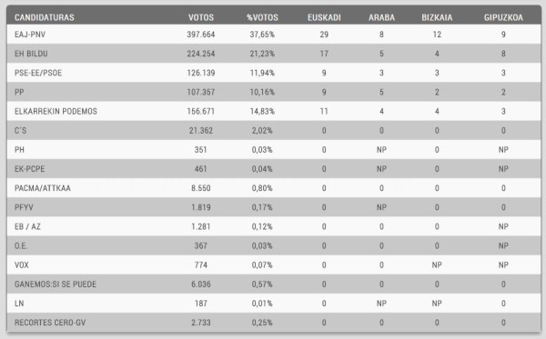 El PNV gana las elecciones en Euskadi y es la primera fuerza en los tres territorios