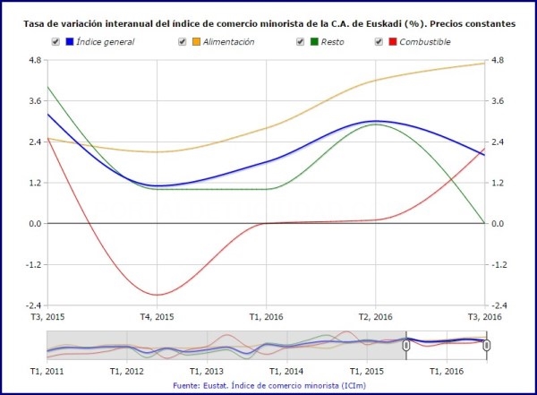 Las ventas del sector minorista suben un 2% en el tercer trimestre del año