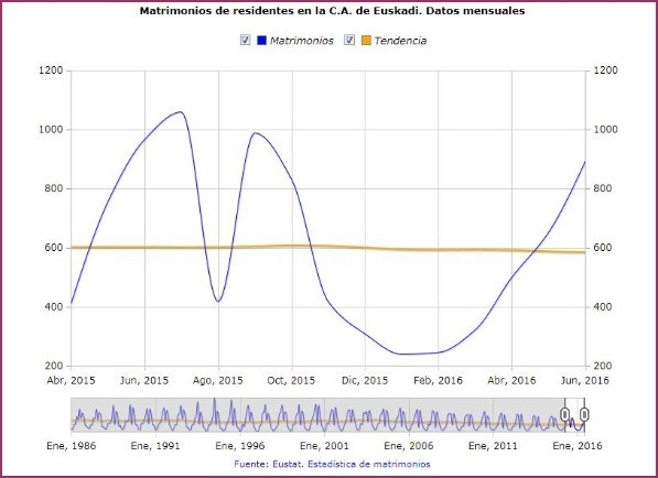 2.287 matrimonios se celebraron en la C.A. de Euskadi en el segundo trimestre de este año