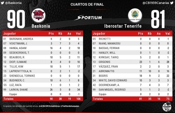 El Baskonia ya está en semifinales de la Copa