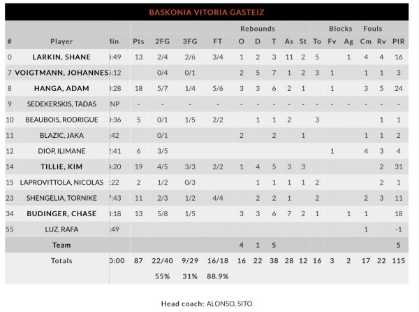 Nueva victoria del Baskonia en la Euro League.